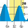 Seal Bay tide chart for Friday, March 20, 2026