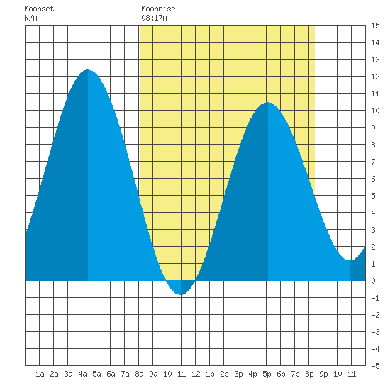 Seal Bay tide chart for Saturday, March 21, 2026