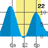 Seal Bay tide chart for Sunday, March 22, 2026