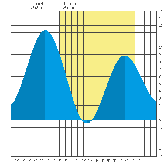 Seal Bay tide chart for Monday, March 23, 2026