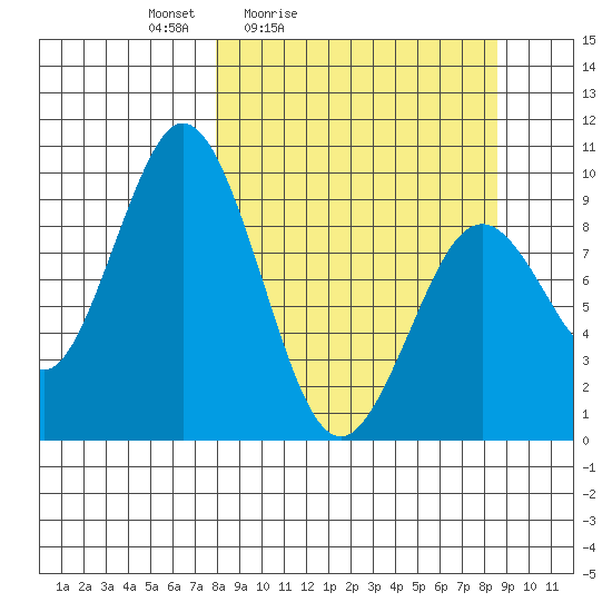 Seal Bay tide chart for Tuesday, March 24, 2026