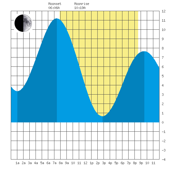 Seal Bay tide chart for Wednesday, March 25, 2026