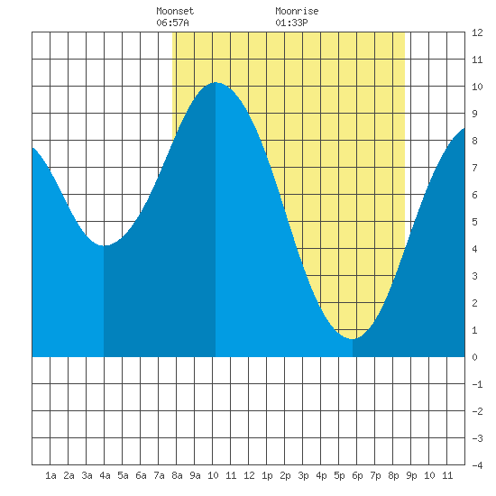 Seal Bay tide chart for Friday, March 27, 2026