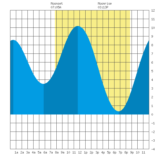 Seal Bay tide chart for Saturday, March 28, 2026