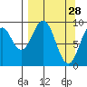 Seal Bay tide chart for Saturday, March 28, 2026