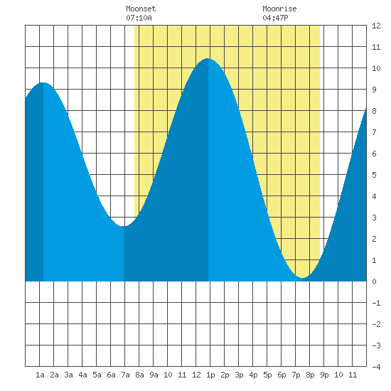 Seal Bay tide chart for Sunday, March 29, 2026