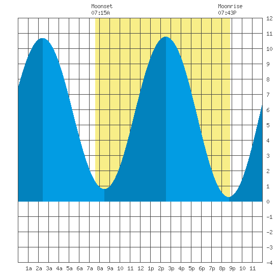 Seal Bay tide chart for Tuesday, March 31, 2026