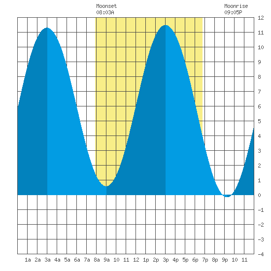 Seal Bay tide chart for Wednesday, March 4, 2026