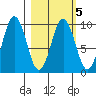 Seal Bay tide chart for Thursday, March 5, 2026
