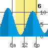 Seal Bay tide chart for Friday, March 6, 2026