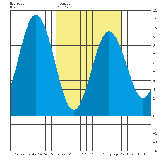 Seal Bay tide chart for Saturday, March 7, 2026