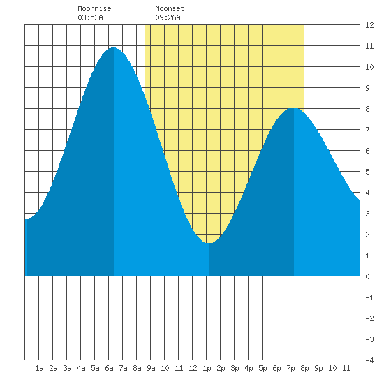 Seal Bay tide chart for Monday, March 9, 2026