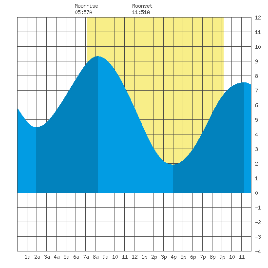 Seal Bay tide chart for Friday, April 10, 2026