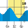 Seal Bay tide chart for Friday, April 10, 2026