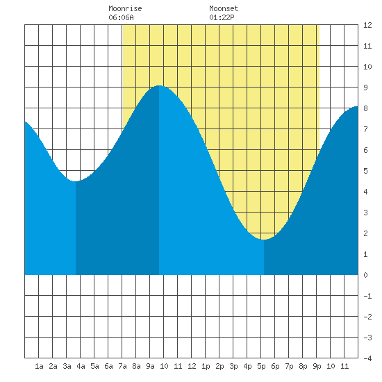 Seal Bay tide chart for Saturday, April 11, 2026