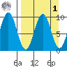 Seal Bay tide chart for Wednesday, April 1, 2026