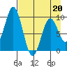 Seal Bay tide chart for Monday, April 20, 2026