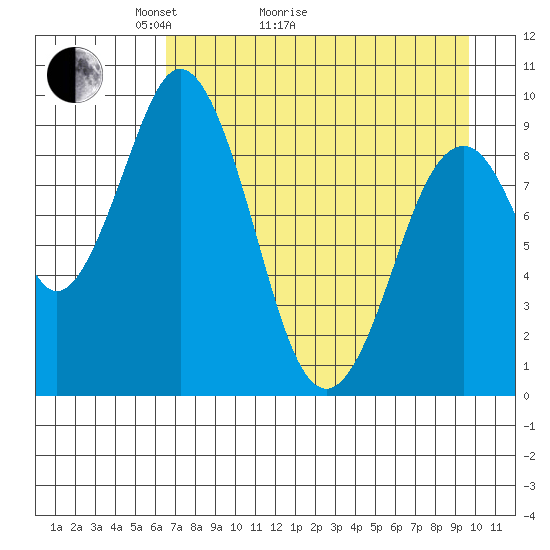 Seal Bay tide chart for Thursday, April 23, 2026