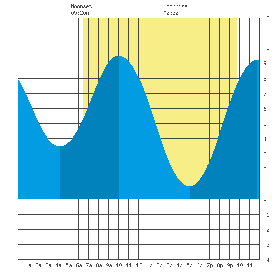 Seal Bay tide chart for Saturday, April 25, 2026