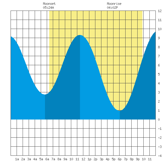 Seal Bay tide chart for Sunday, April 26, 2026