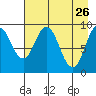 Seal Bay tide chart for Sunday, April 26, 2026