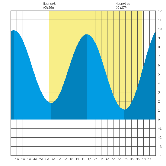 Seal Bay tide chart for Monday, April 27, 2026