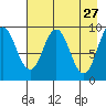 Seal Bay tide chart for Monday, April 27, 2026