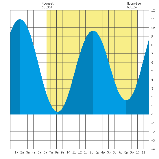 Seal Bay tide chart for Wednesday, April 29, 2026