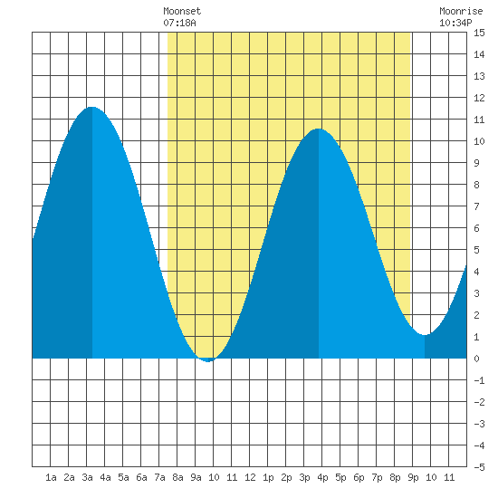 Seal Bay tide chart for Thursday, April 2, 2026