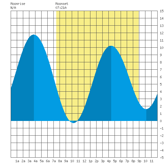 Seal Bay tide chart for Friday, April 3, 2026