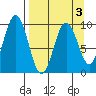 Seal Bay tide chart for Friday, April 3, 2026