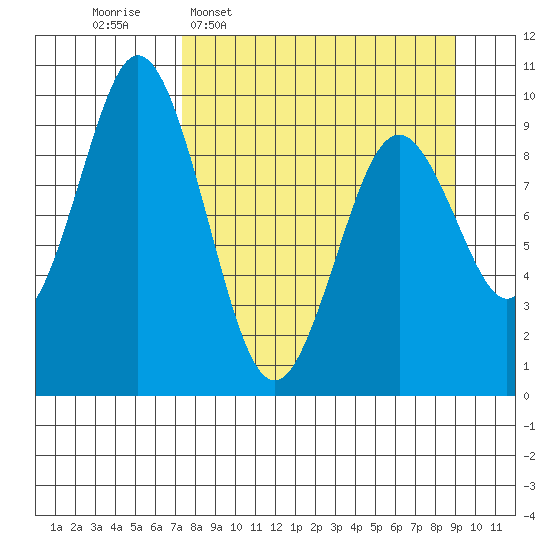 Seal Bay tide chart for Monday, April 6, 2026