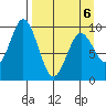 Seal Bay tide chart for Monday, April 6, 2026