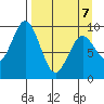Seal Bay tide chart for Tuesday, April 7, 2026