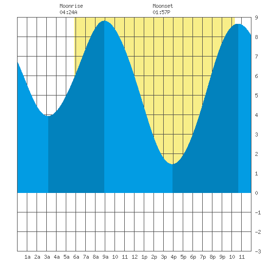 Seal Bay tide chart for Sunday, May 10, 2026