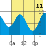Seal Bay tide chart for Monday, May 11, 2026