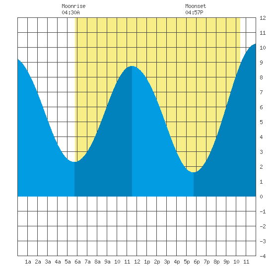 Seal Bay tide chart for Tuesday, May 12, 2026
