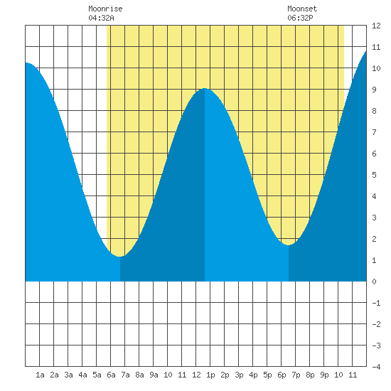 Seal Bay tide chart for Wednesday, May 13, 2026