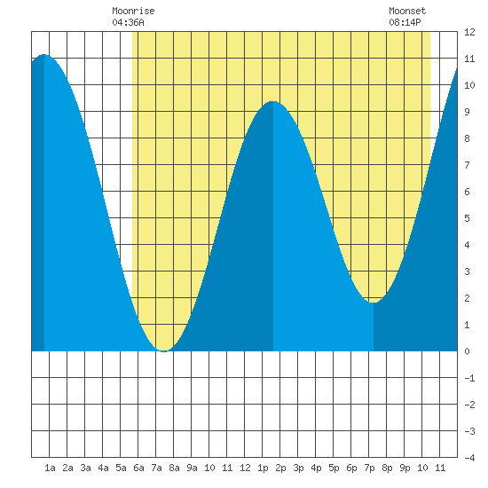 Seal Bay tide chart for Thursday, May 14, 2026