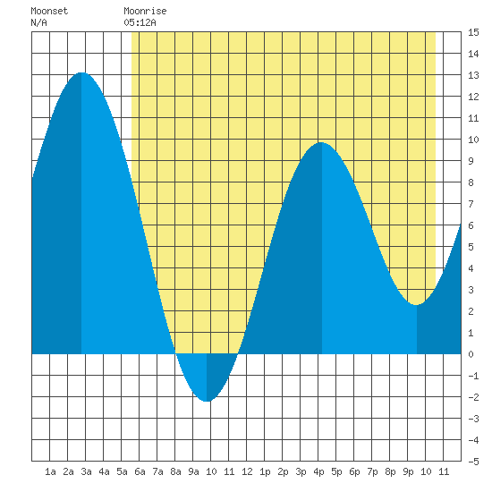 Seal Bay tide chart for Sunday, May 17, 2026
