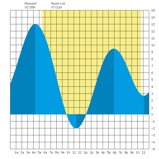 Seal Bay tide chart for Tuesday, May 19, 2026