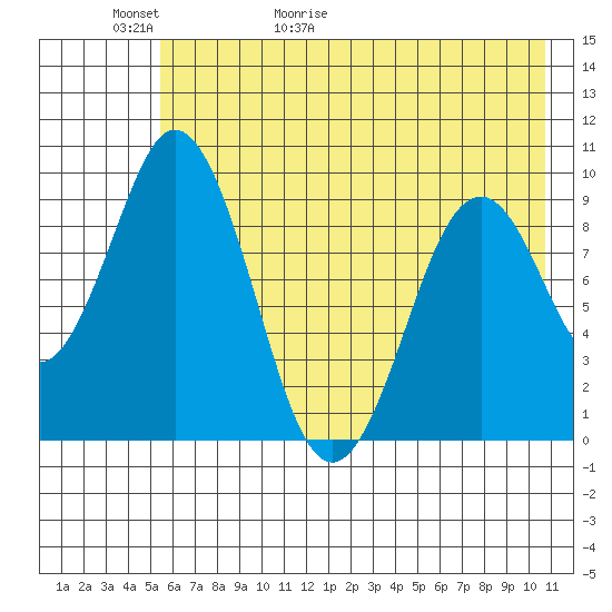 Seal Bay tide chart for Thursday, May 21, 2026
