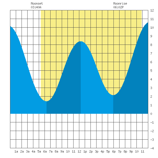 Seal Bay tide chart for Tuesday, May 26, 2026