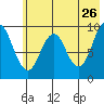 Seal Bay tide chart for Tuesday, May 26, 2026