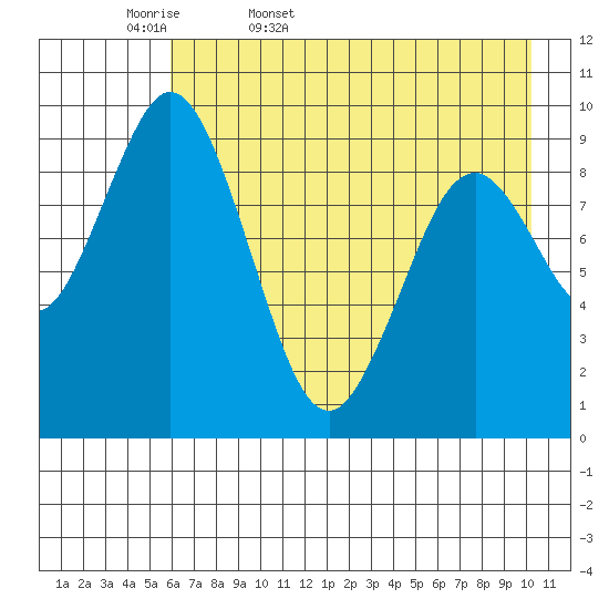 Seal Bay tide chart for Thursday, May 7, 2026