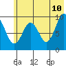 Seal Bay tide chart for Wednesday, June 10, 2026