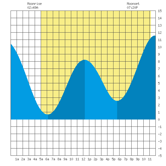 Seal Bay tide chart for Thursday, June 11, 2026