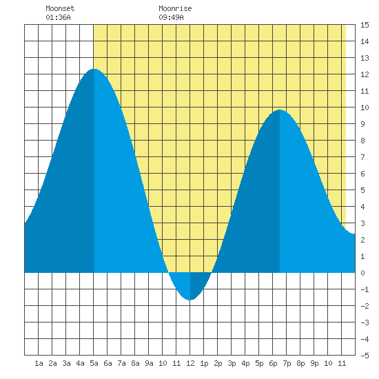 Seal Bay tide chart for Thursday, June 18, 2026