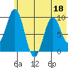 Seal Bay tide chart for Thursday, June 18, 2026