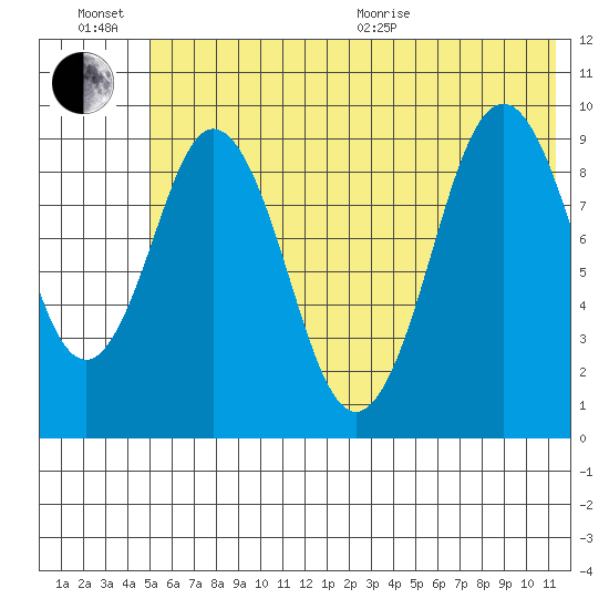 Seal Bay tide chart for Sunday, June 21, 2026